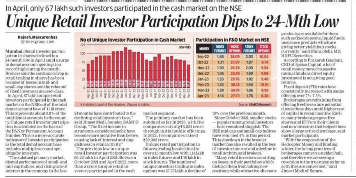 kalpana29596797's tweet image. As volatility in market increased in last few months. Unique retail investors participation dips to 24 month low.  The peak was Jan 22 when 117.66 lacs unique retail investors participated in market , today it has fallen to 67.17 lakhs. That is a dip of 43%.

#LearningAbility