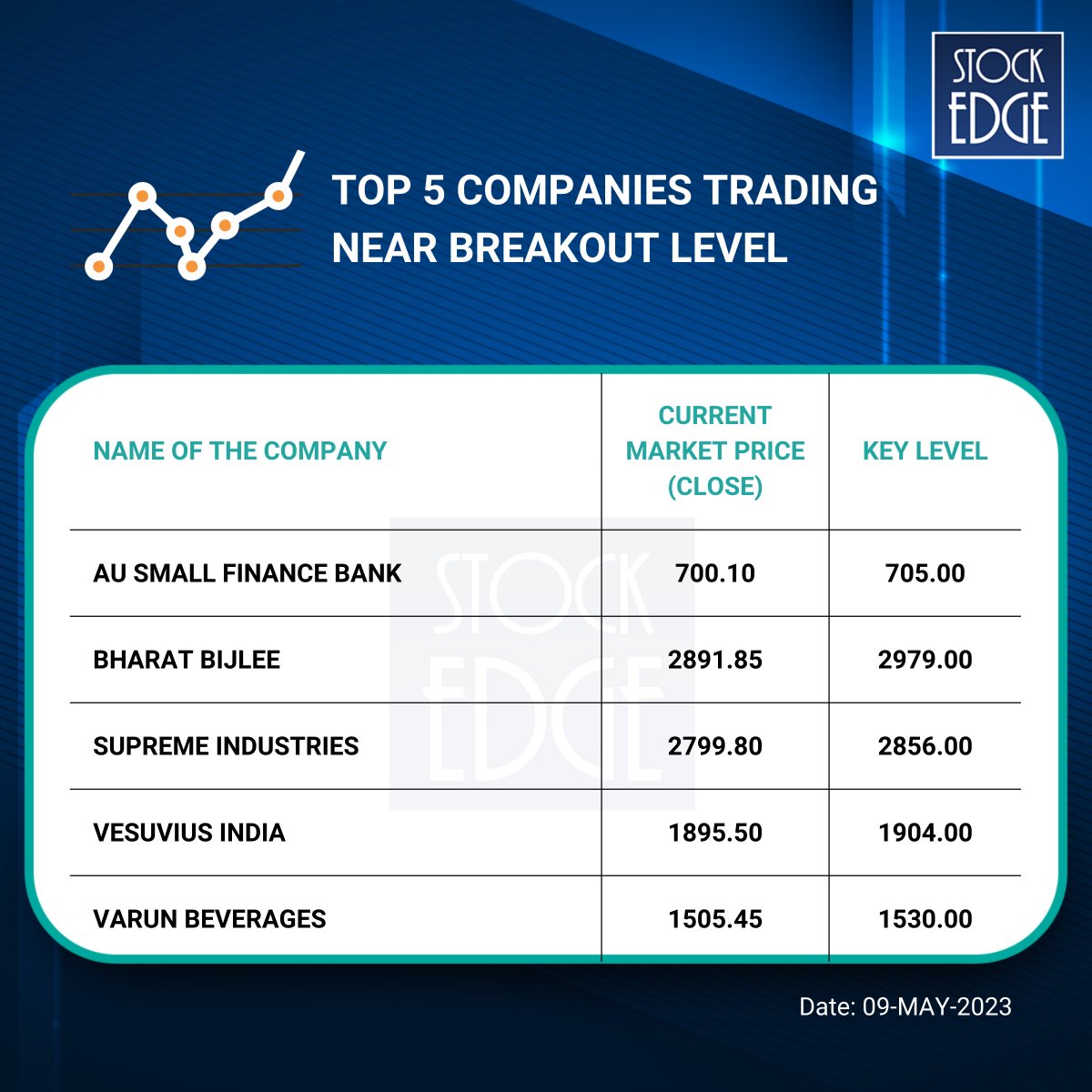 StockEdgeClub's tweet photo. List of companies trading near their breakout level.
Click here to get full insights into these stocks https://t.co/iSl9R7ycqA
#BREAKOUTSTOCKS #breakoutlevel https://t.co/1G50Kp75r7