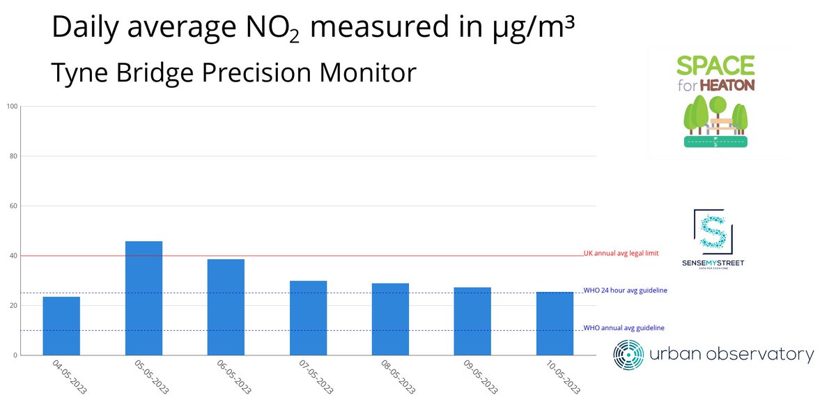 TyneBridgeAir's tweet photo. NO₂ at Tyne Bridge Precision Monitor yesterday (10-05-2023)

24h Average: 25.29 µg/m³

7 Day Average: 30.53 µg/m³ https://t.co/A5izjd2sQO
