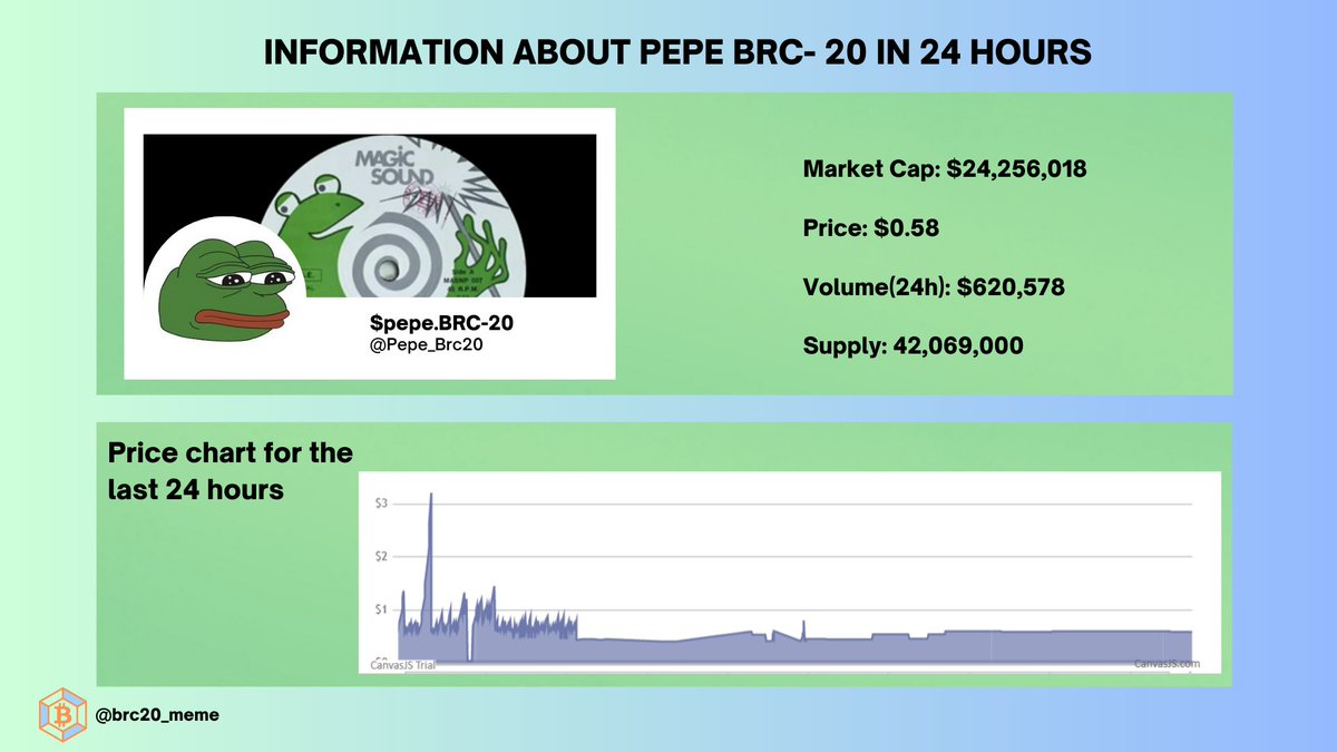 🔥 Let talk about the biggest meme coin on #BRC20
<a href="/Pepe_Brc20/">Pepe BRC-20 🟧</a>  
Market Cap: $24,256,018
Price: $0.58
Volume(24h): $620,578
Supply: 42,069,000
✨A promising project worth your attention
#Bitcoin #BRC20 $pepe $meme #BRC20MEME