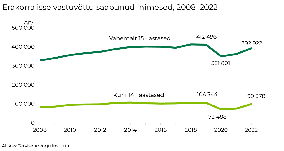 tstua's tweet photo. Haiglate erakorralise meditsiini vastuvõttu pöördus 2022. a 492 300 inimest ehk keskmiselt 1349 inimest ööpäevas. Erakorralisse vastuvõttu pöördunute arv kasvas aastaga 12%. Muutust on näha just ise erakorralisse vastuvõttu pöördunute arvus (+17%) https://t.co/APUfNOeeuX 🏥🚑 https://t.co/5H93fIEiSc