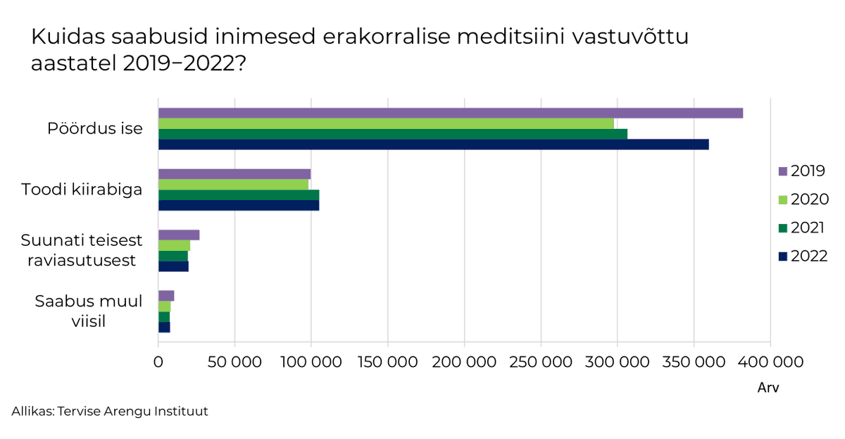 tstua's tweet photo. Haiglate erakorralise meditsiini vastuvõttu pöördus 2022. a 492 300 inimest ehk keskmiselt 1349 inimest ööpäevas. Erakorralisse vastuvõttu pöördunute arv kasvas aastaga 12%. Muutust on näha just ise erakorralisse vastuvõttu pöördunute arvus (+17%) https://t.co/APUfNOeeuX 🏥🚑 https://t.co/5H93fIEiSc