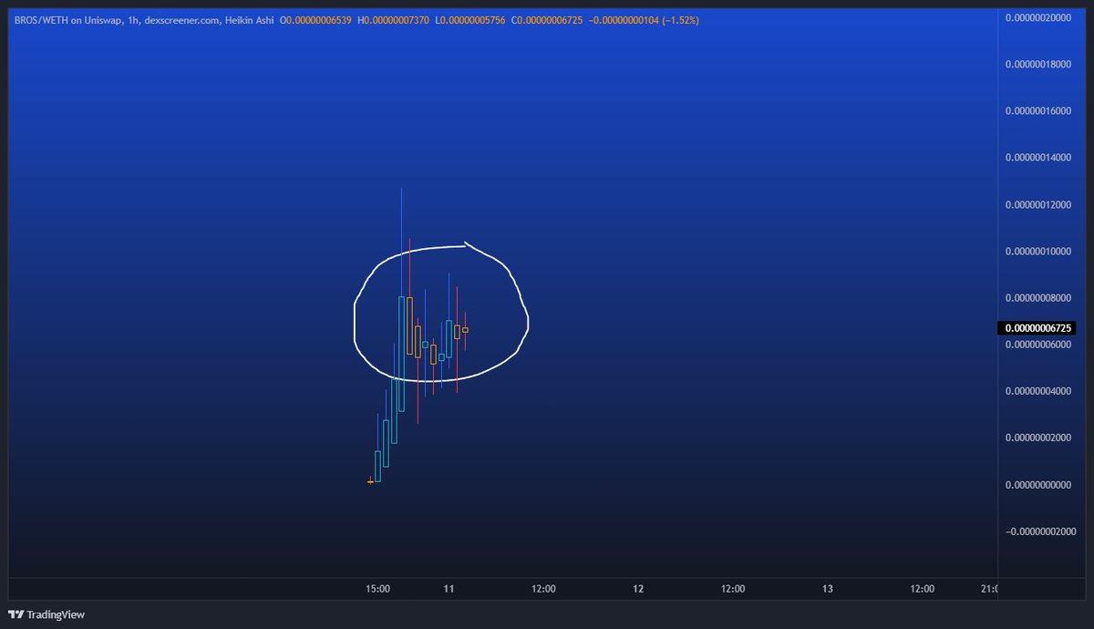 monaco_pnl's tweet photo. 1h chart of $BROS is insane 

Pure accumulation zone, the real breakout hasn't even happened yet. 

15m+ in volume now, and been told website is either done or nearing done.

With that, comes CG, CMC, CEXES... Etc etc 

10m+ is a given at this point https://t.co/1shW0NxkYj