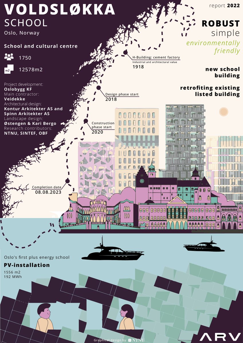NikiGaitani's tweet photo. Have a look at the graphical summary of the #Design report for the #PEB Voldsløkka school and Cultural Centre in Oslo @GreenDealARV🇳🇴 Climate #CPCC  @NTNU @SINTEF @ZENcentre💡https://t.co/pNjU7WdSFb @IngerAndresen @Stavros_Stam @cinea_eu https://t.co/KdR0L51vIk