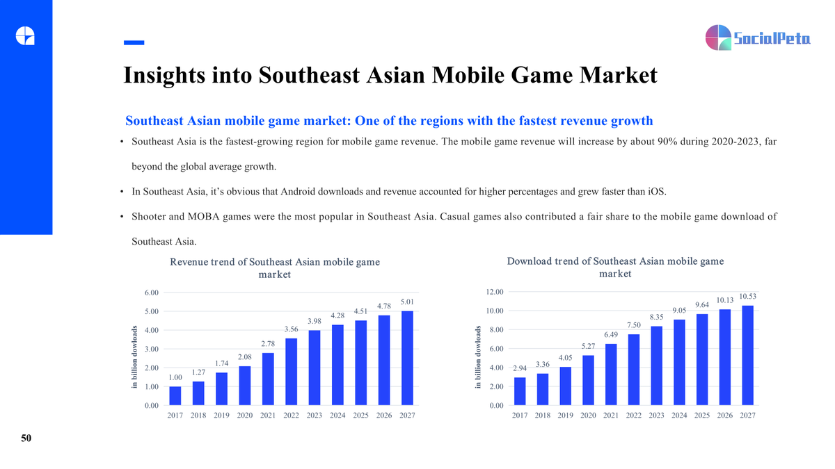 📌 Insights into Southeast Asia Mobile Game Market

🎮 Shooter and MOBA games were the most popular game genres.

👾 RPG games took up about 30% of the game revenue.

🎮Action and arcade games had the most game downloads.
Data Range: Q1 2023

#MobileGame #arcadegames #rpg