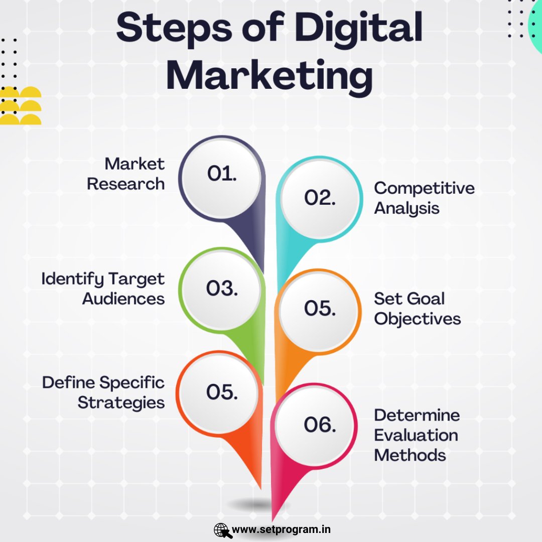 mydigitalways's tweet image. 🚀 Boost your digital presence with these 6 essential steps of Digital Marketing! 📈

#marketingtips #socialmediastrategy #socialmediastrategytips #marketingdigital