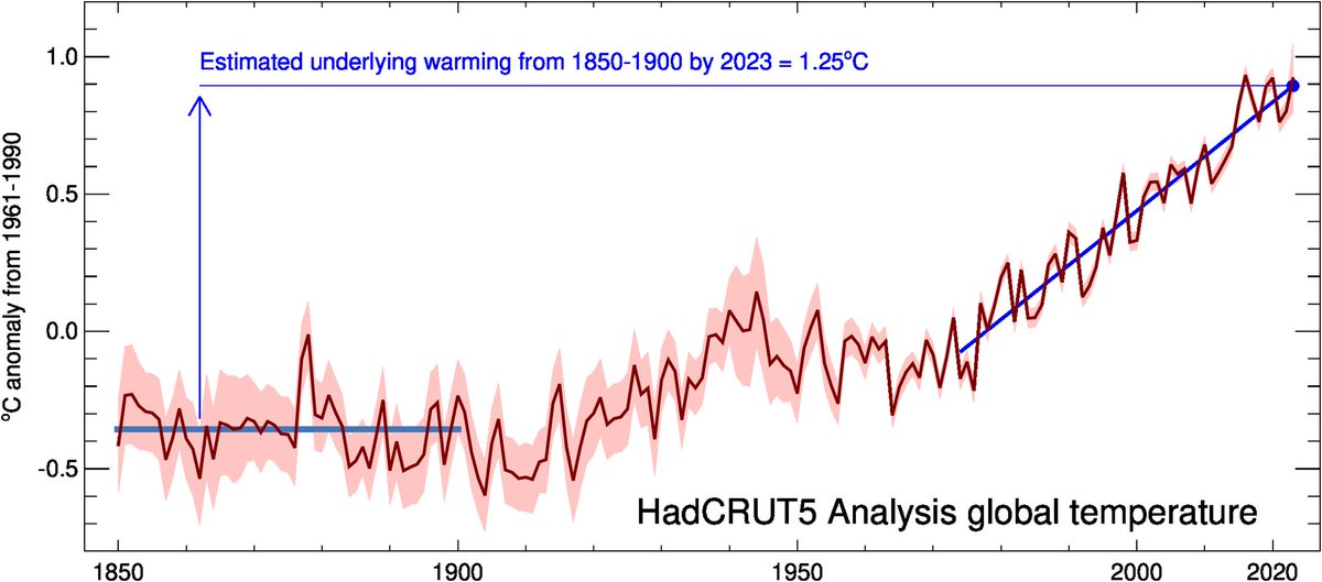 #ClimateChange

We have hit 1.25°C of global warming. 🌡🥵