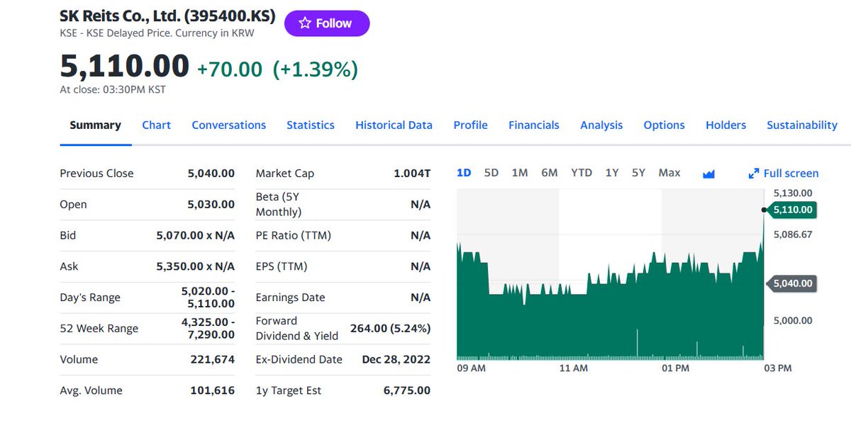 FuturePowerGen's tweet photo. 4 #Top #Korean #REITs #closed #11May2023 at 1.68% with #DividendYield, #DY of 6.01%
1. #ShinhanAlphaREIT: 2.29%, DY 6.70%
2. #ESRKendallSquareREIT: 1.54%, DY: 6.91%
3. #SKReit: 1.39%, DY: 5.24%
4. #NHPrimeREIT: 1.26%, DY: 5.17%
#KoreanREITs #worldsbestassetclass #RealAssets https://t.co/vO4lYNp5qS
