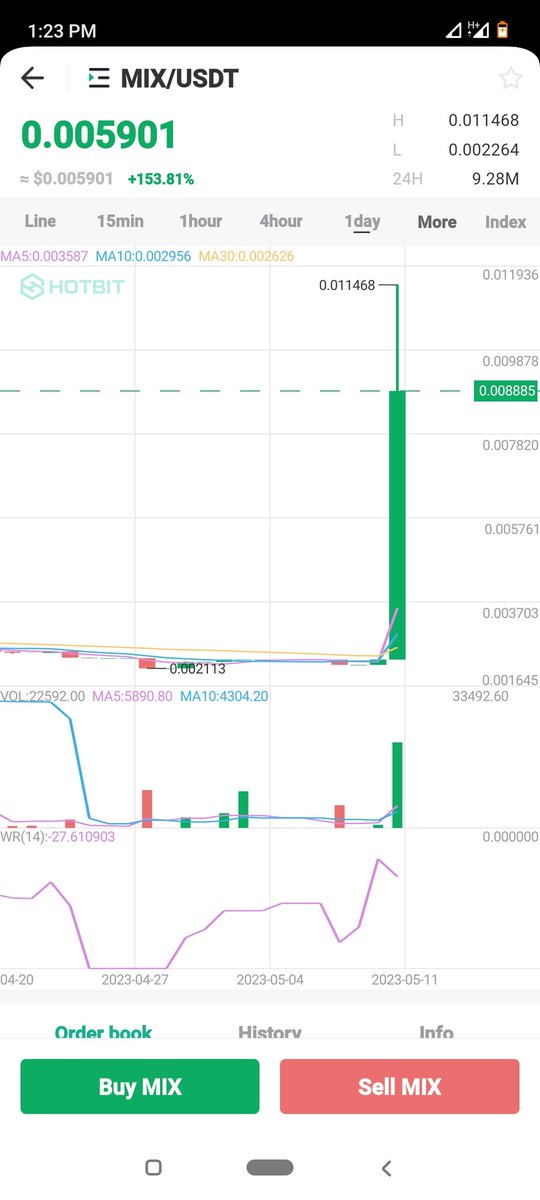 #MIX is mooning 😍
I'm in 150%+ profits now💸

#MIX #Hotbit #Web3 #DAO #Crypto #BTC #ETH #NFT