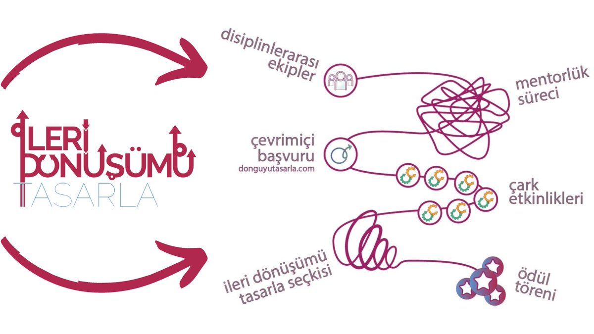 DonguyuTasarla's tweet photo. 2023 yılı temamız ‘İleri Dönüşümü Tasarla’! İki aşamalı bu yarışmada, sizleri alternatif #ileridönüşüm senaryoları geliştirmeye davet ediyoruz. Ön başvurudan sonra kısa listeye kalan ekipler, Haziran başında düzenlenecek melek yatırımcı toplantısına katılabilecek. https://t.co/ZNcXSbHHpj