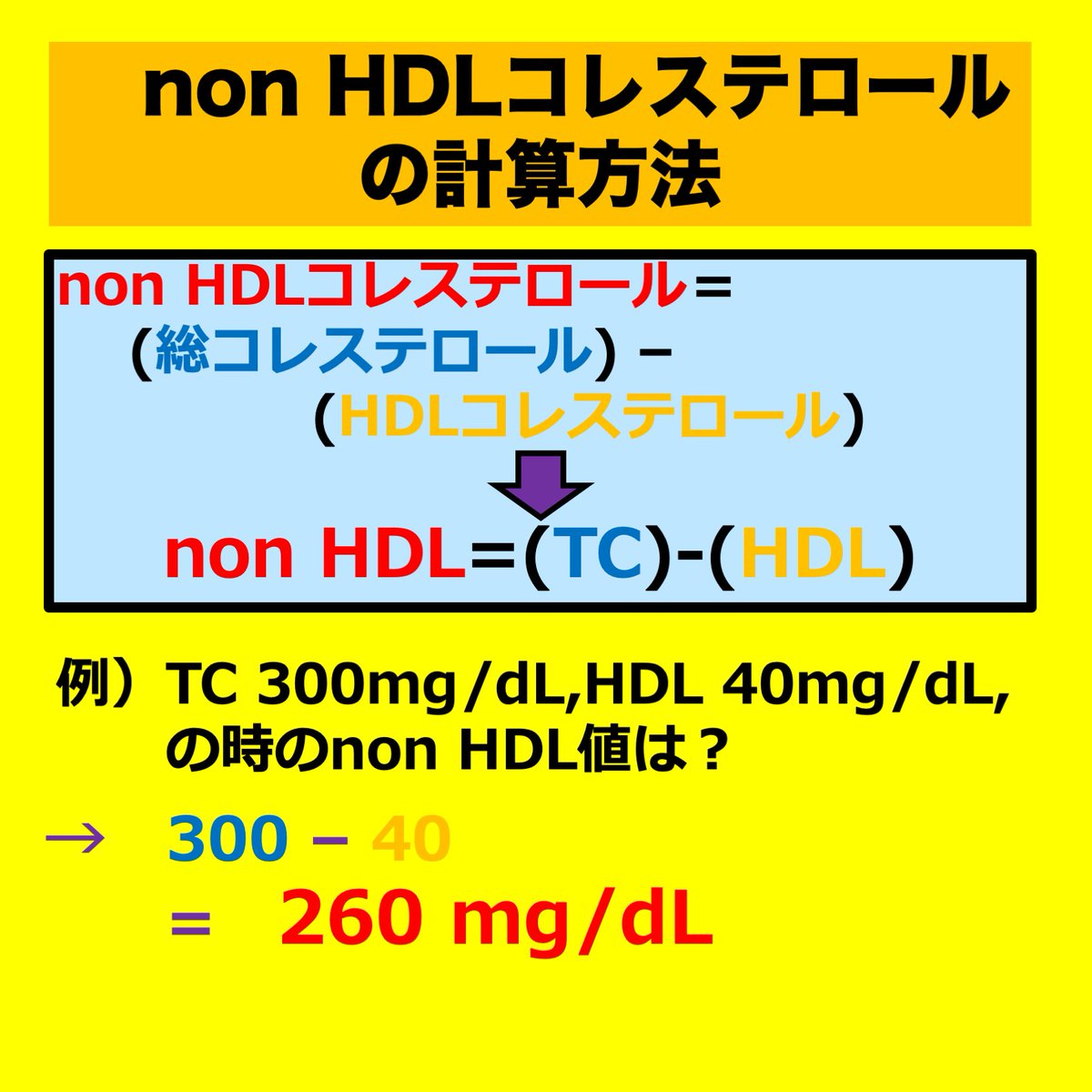 NP42929191's tweet photo. non HDL-Cについてです。計算系の問題はNP試験に出るかもしれませんね。　#NP #nursepractitioner #診療看護師 #看護師国家試験 #NP試験 #医学 #看護 #NP養成大学院 #勉強 #資格 #看護学生 #入試 #試験対策 https://t.co/VNwXvGkvPo