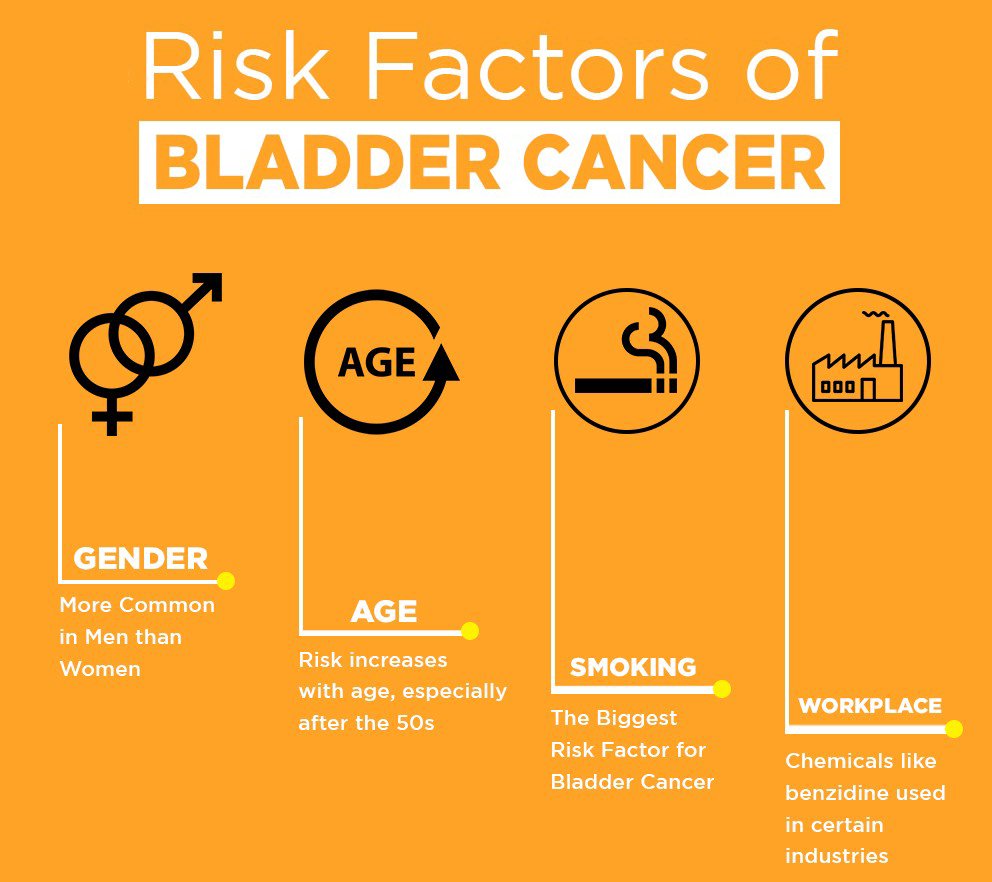 -Smoking increases risk of bladder cancer by causing harmful chemicals to accumulate in the urine
-Increasing age
-Being male.
-Exposure to certain chemicals
-Previous cancer treatment
-Chronic bladder inflammation
-Personal/family history of cancer
#BladderCancerAwareness