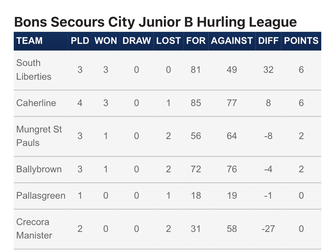 eofaolain's tweet photo. Take a look at the up to date City, East, South West Junior B Hurling League Tables https://t.co/i1NJZPbeKX