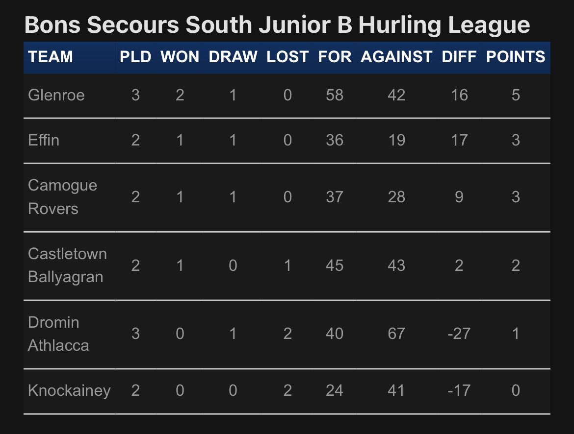 eofaolain's tweet photo. Take a look at the up to date City, East, South West Junior B Hurling League Tables https://t.co/i1NJZPbeKX