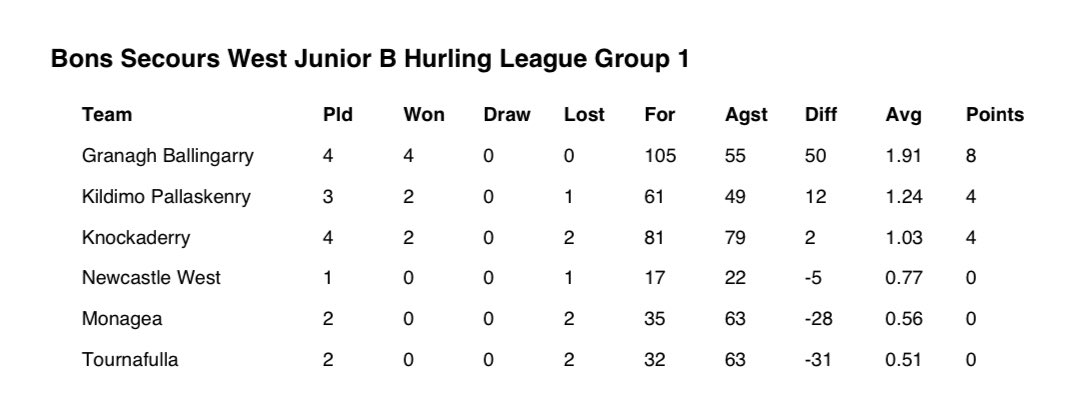 eofaolain's tweet photo. Take a look at the up to date City, East, South West Junior B Hurling League Tables https://t.co/i1NJZPbeKX