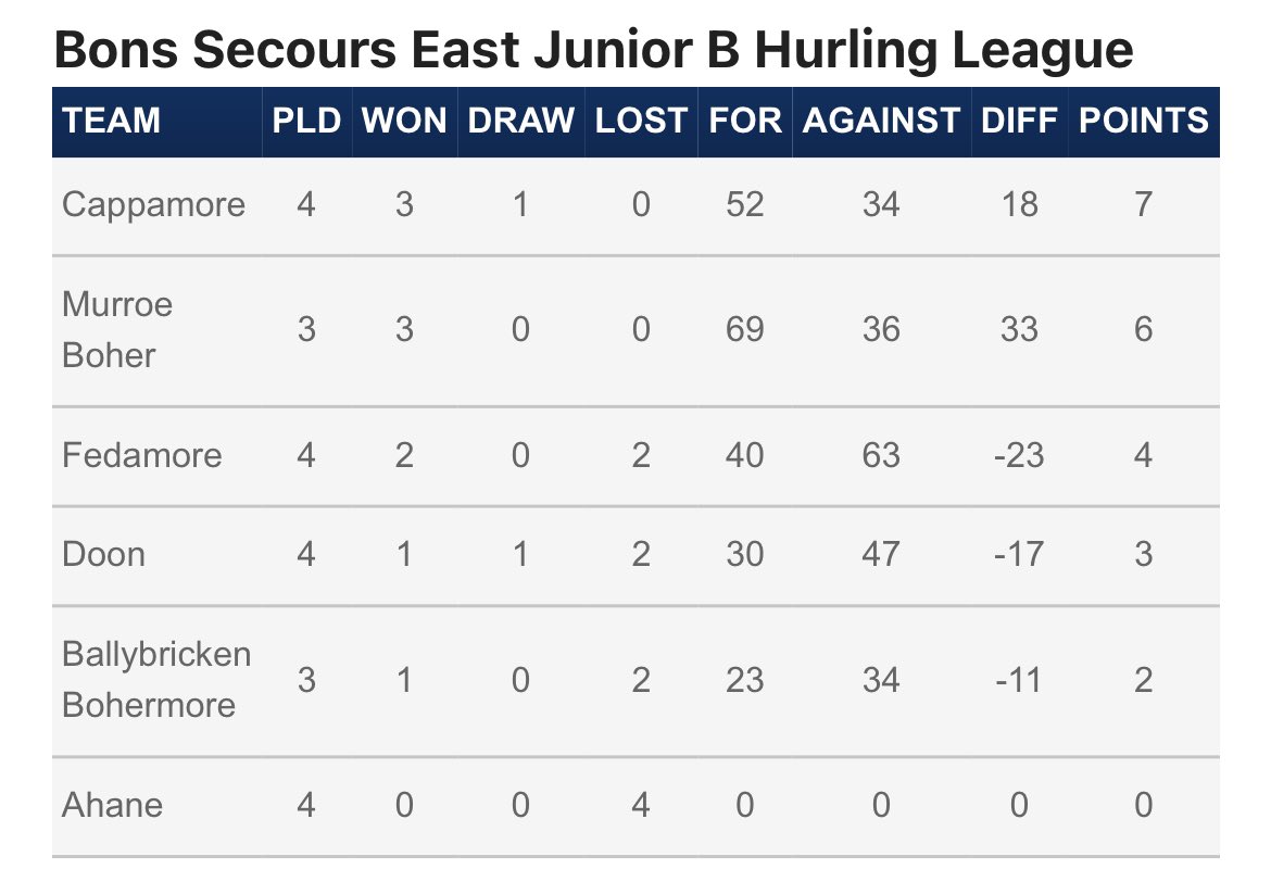 eofaolain's tweet photo. Take a look at the up to date City, East, South West Junior B Hurling League Tables https://t.co/i1NJZPbeKX