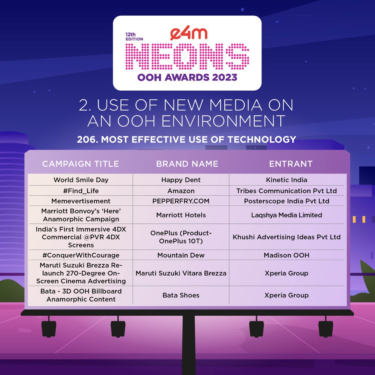 e4mevents's tweet image. @Kinetic_India | #OsmoAdvertising | @MadisonWorldIND | @times_ooh | @posterscope_ind | @viacom18  | @PhonePe | #ZestAdvertising | @RapportWW | @laqshyamedia | #KhushiAdvertising | #TribesCommunication | #XperiaGroup