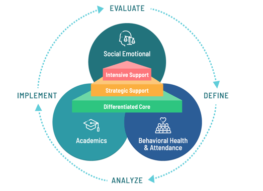 chroniclecloud's tweet photo. 3/5
needs from a strengths-based perspective. MTSS offers a framework for educators to engage in data-based decision-making related to program improvement, high-quality instruction and intervention, social and emotional
#data #teachertwitter #edutwitter #Trending #TrendingNow https://t.co/BeLdivwNtf