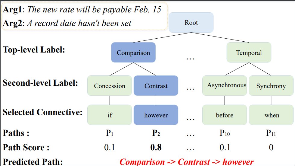 Jacky_chunkit's tweet photo. We model the Implicit Discourse Relation Recognition (IDRR) problem as the path prediction problem that predicts the top-level relations, second-level types, and connectives at the same time. https://t.co/9nMcWUbngQ