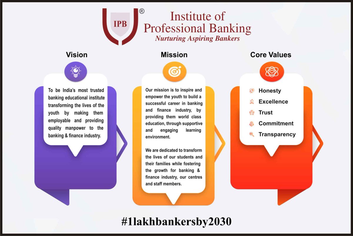 ipb_akola's tweet photo. Our Vision and Mission 

_________________________________

India's No.1 

Retail Banking Training Institute

"Institute Of Professional Banking Akola"

Ask for new Batch;
Helpline no. : +91 8788752951

#1lakhbankersby2030
#vision #mission
#successstory #ipbakola #PGCRB #ipb https://t.co/6RJTSttYKl