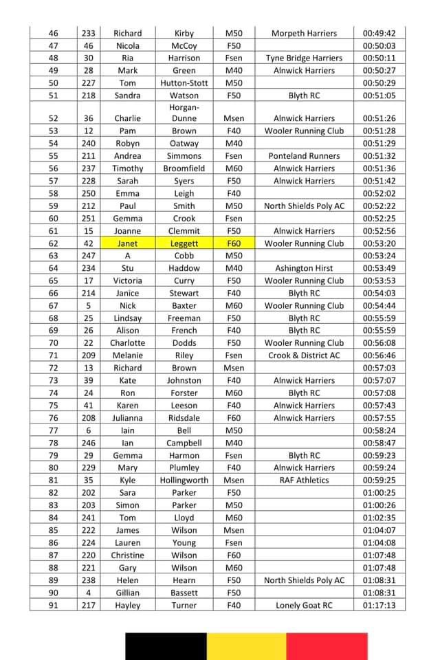 Amended results for the Les Allcorn 10k (amended runner in pos 22)