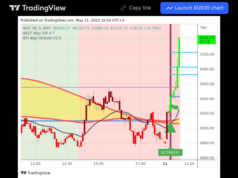 TradingView trade XU030 5 minutes 