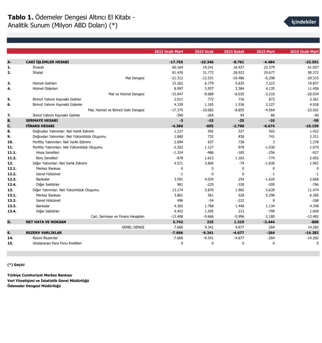 Cari denge Mart’ta 4.5 milyar$ açık verdi ve Net Hata Noksan kaleminden 2.4milyar $’lık çıkış oldu. Bu açık borçlanarak finanse edildi. Yılın ilk çeyreğindeki 23.6milyar$’lık rekor açığın %60’ı ise rezervlerden finanse edildi. 12 aylık açık, 54.2milyar$ oldu, geçen senenin 3 katı