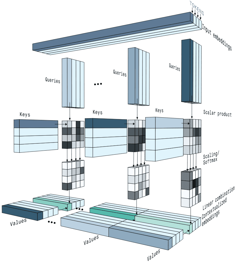 Timpavlick's tweet image. Context may be the most powerful mitigator of human intelligence.  Here @OpenAI describes the use of #GPT-4 to inspect the #ArtificialNeural (AN) processing of GPT-2, both looking at individual ANs & #AttentionHeads (AHs). #AIexplainability openai.com/research/langu…