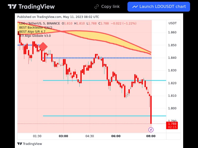 TradingView trade LDO 5 minutes 