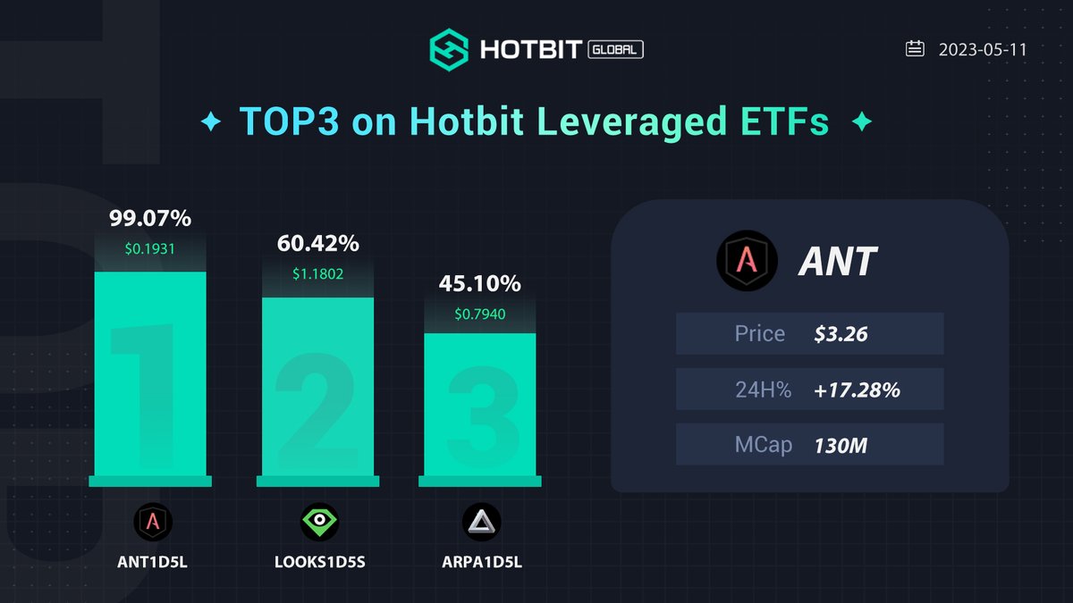 Hotbit_ETF's tweet photo. 🔔Top3 on #Hotbit leveraged #ETFs today.🔥💥🔥

🥇 $ANT         1D5L  📈  99.07% 
🥈 $LOOKS   1D5S  📈  60.42%
🥉 $ARPA       1D5L  📈  45.10%

Start your ETF trading:: https://t.co/XdW2n2KVY2

#HotbitETF #ANT #LOOKS #arpausdt #Hotbit #Crypto #cryptocurrency https://t.co/z1shekVn0j
