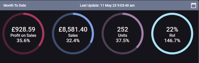 Happy with how the transition with been VAT reg'd this month has gone.

Obviously towards going into this month my sourcing criteria changed alot and i'm glad to see it's gone nice and smooth and I'm sitting at a 22% ROI this month.

Expect this month to get alot better👀