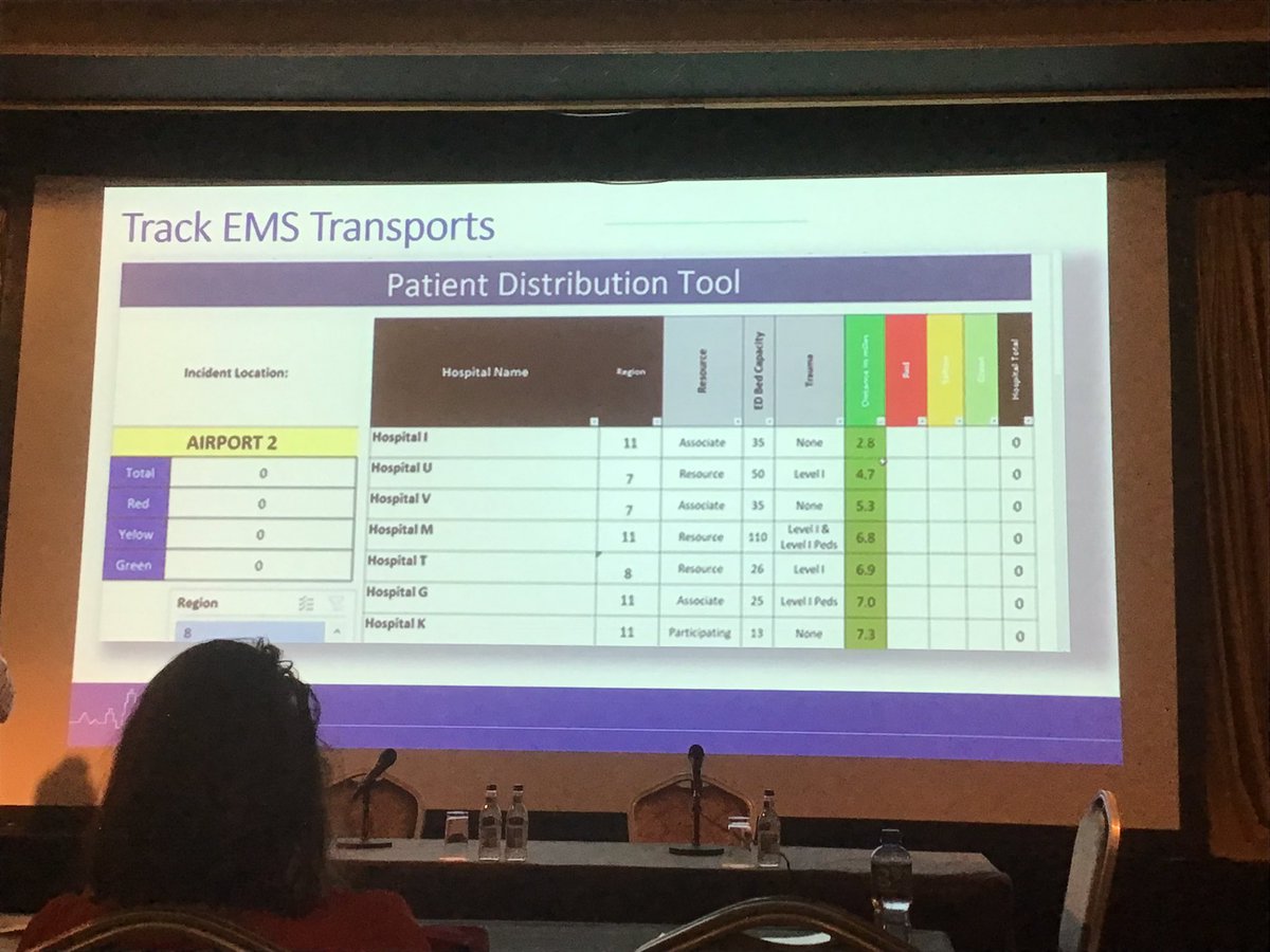 Far Afield 3 - an awesome collection of lectures at <a href="/WADEM_PDM/">WADEM</a> #WADEM2023

Next up…distributing patients equitably during MCIs in large metro settings.

Preload hospitals within city as well as surrounding areas. 

Determine distance to avoid hospitals closest to event.