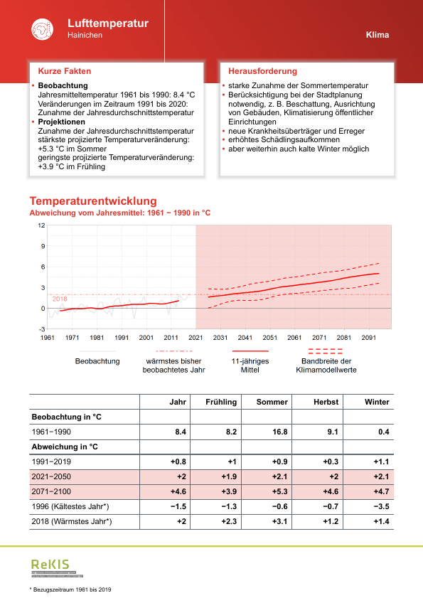 Unser #KdT, heute: #Hainichen in #Thüringen. rekisviewer.hydro.tu-dresden.de/fdm/files/REKI… Weitere Infos zu Anpassungsmöglichkeiten gibt es hier: rekis.hydro.tu-dresden.de/kommunal/  #Klimawandel #Klima #Klimaanpassung