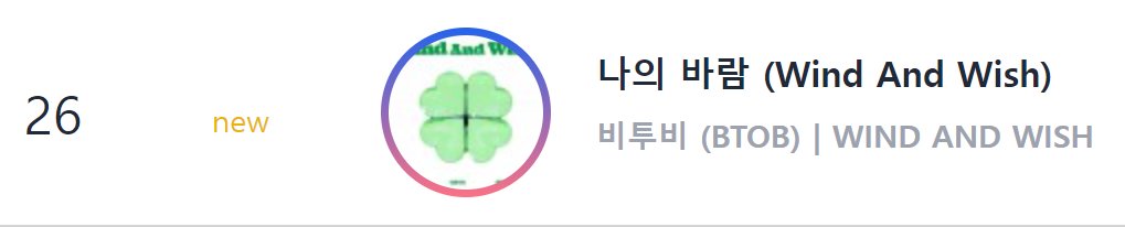 BTOBharmony's tweet photo. 🏆비투비 나의 바람 써클차트 진입🏆
(4.30 정오~5.7 정오 집계)

🍀다운차트 5위🎉 (+전곡진입👏👏👏)
🍀디지털차트 26위🎉
🍀스밍차트 91위🎉

아이디 기부, 모금, 헬로로 함께해주신 모든 멜로디 감사합니다🙇💙

덕분에 다운 차트가 상위권 진입했네요🎉
우리는 2일 발매라 스밍차트는 더 오를 것 https://t.co/INbraWBYA7