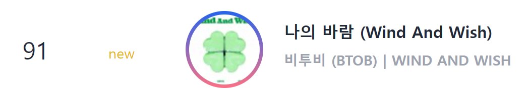 BTOBharmony's tweet photo. 🏆비투비 나의 바람 써클차트 진입🏆
(4.30 정오~5.7 정오 집계)

🍀다운차트 5위🎉 (+전곡진입👏👏👏)
🍀디지털차트 26위🎉
🍀스밍차트 91위🎉

아이디 기부, 모금, 헬로로 함께해주신 모든 멜로디 감사합니다🙇💙

덕분에 다운 차트가 상위권 진입했네요🎉
우리는 2일 발매라 스밍차트는 더 오를 것 https://t.co/INbraWBYA7