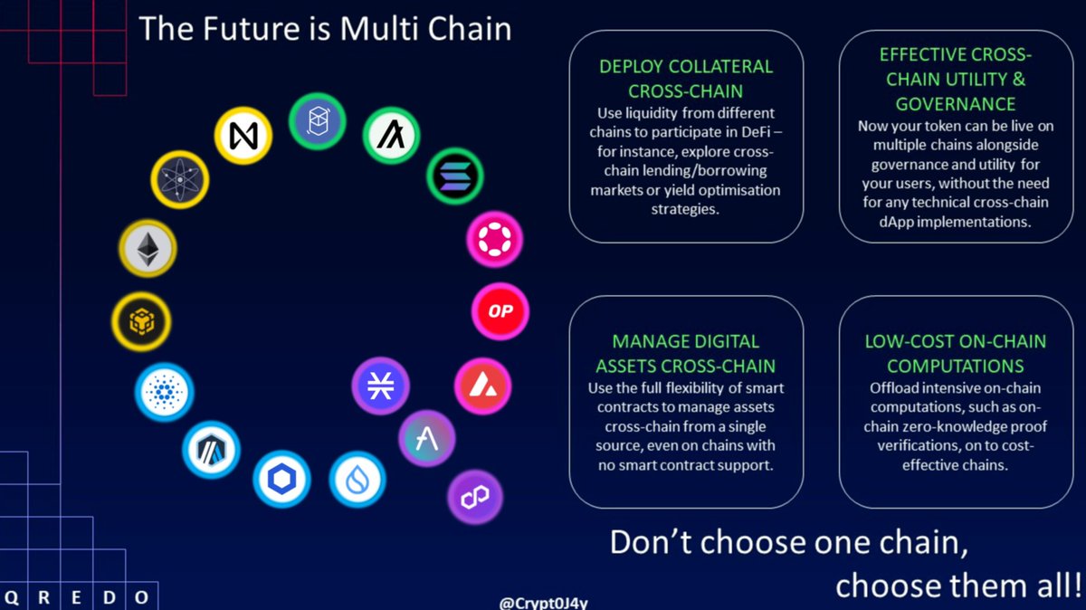 DeFi_Jayy's tweet image. The team @QredoLabs have been building to make #blockchain even more powerful and even safer than ever before!

#QSign a cross-chain primitive paired with #dMPC security from @QredoNetwork makes this all possible

Let’s take a look at what this means for me and you $QRDO
👇👇👇👇