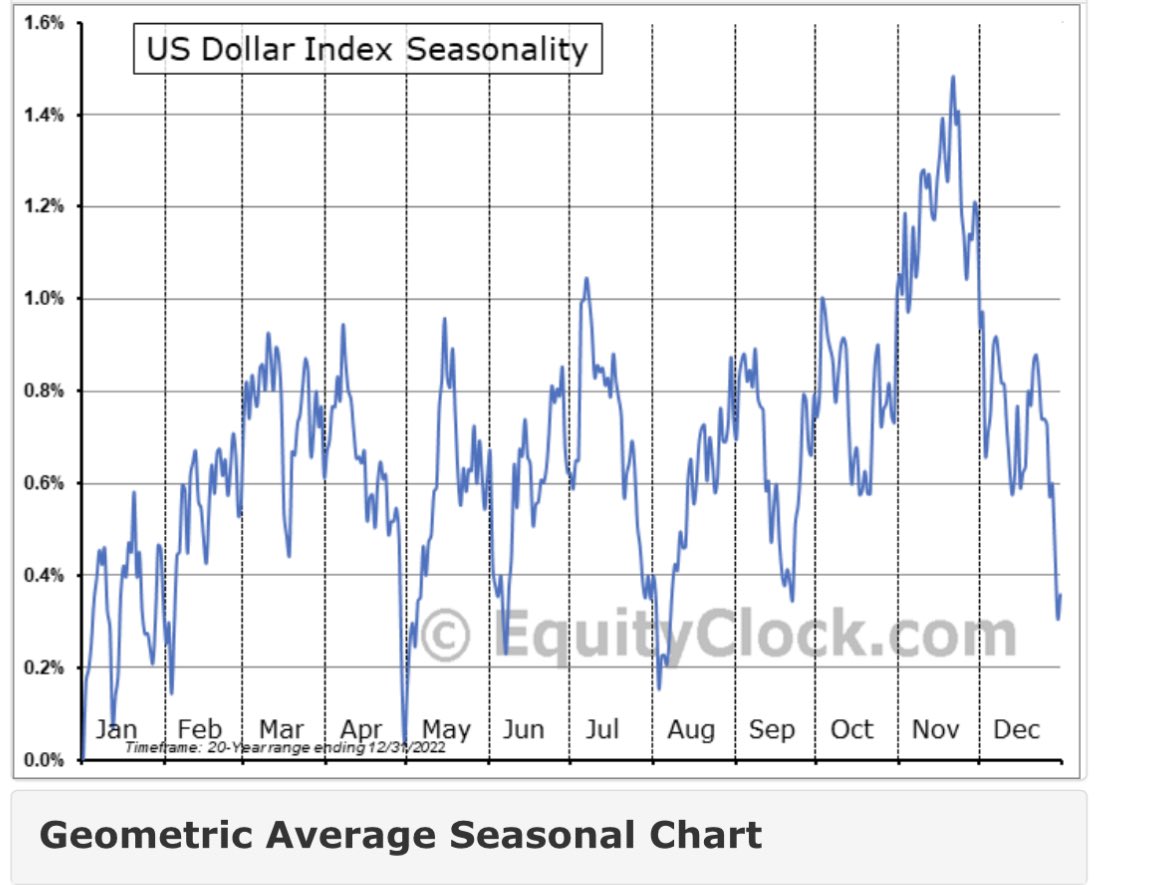 FailedToSucceed 🪬 on Twitter "DXY vs Seasonal chart Seasonality for