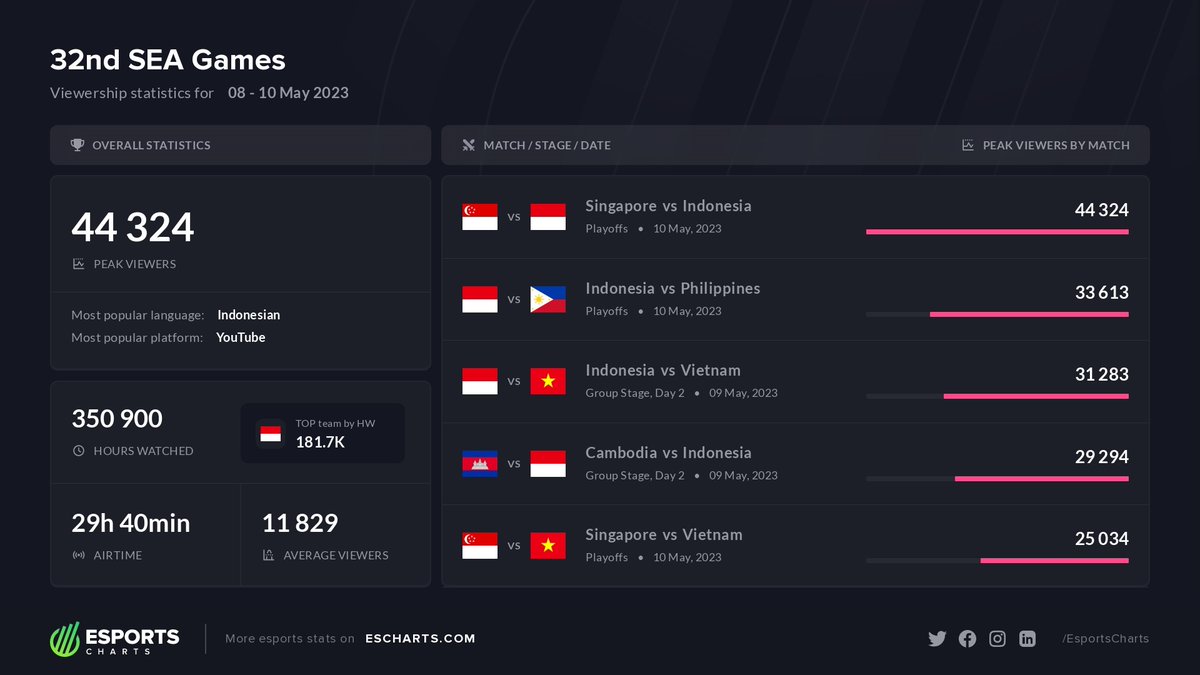 esports-charts-on-twitter-44k-peak-viewers-on-32nd-sea-games