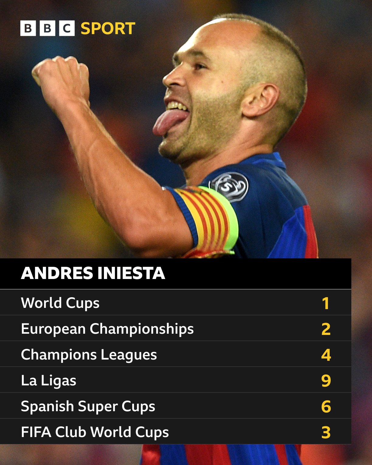 Happy 39th birthday to legendary midfielder, Andrés Iniesta.

Not had a bad career, eh?  