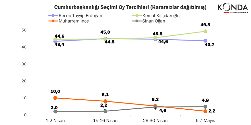 14 Mayıs seçimlerine dair abonelerimize yolladığımız bilgi notu: konda.com.tr/duyuru/36/kond…