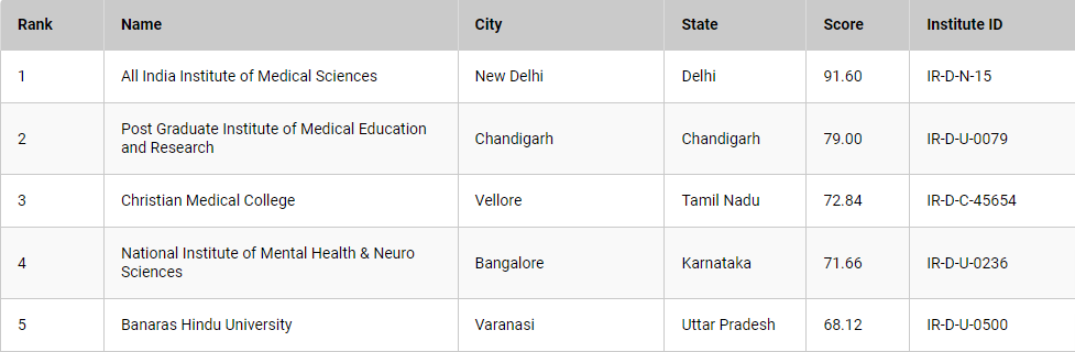 NeetUpdate's tweet photo. Top Medical Colleges in India:-
If you are planning to do MBBS in the future✨ Feel free to contact us for guidance and counseling 🥰
Our team will 100% gets you into a Medical College according to your NEET Marks😊

#NEETUG2023 https://t.co/zTMdCdL0EL