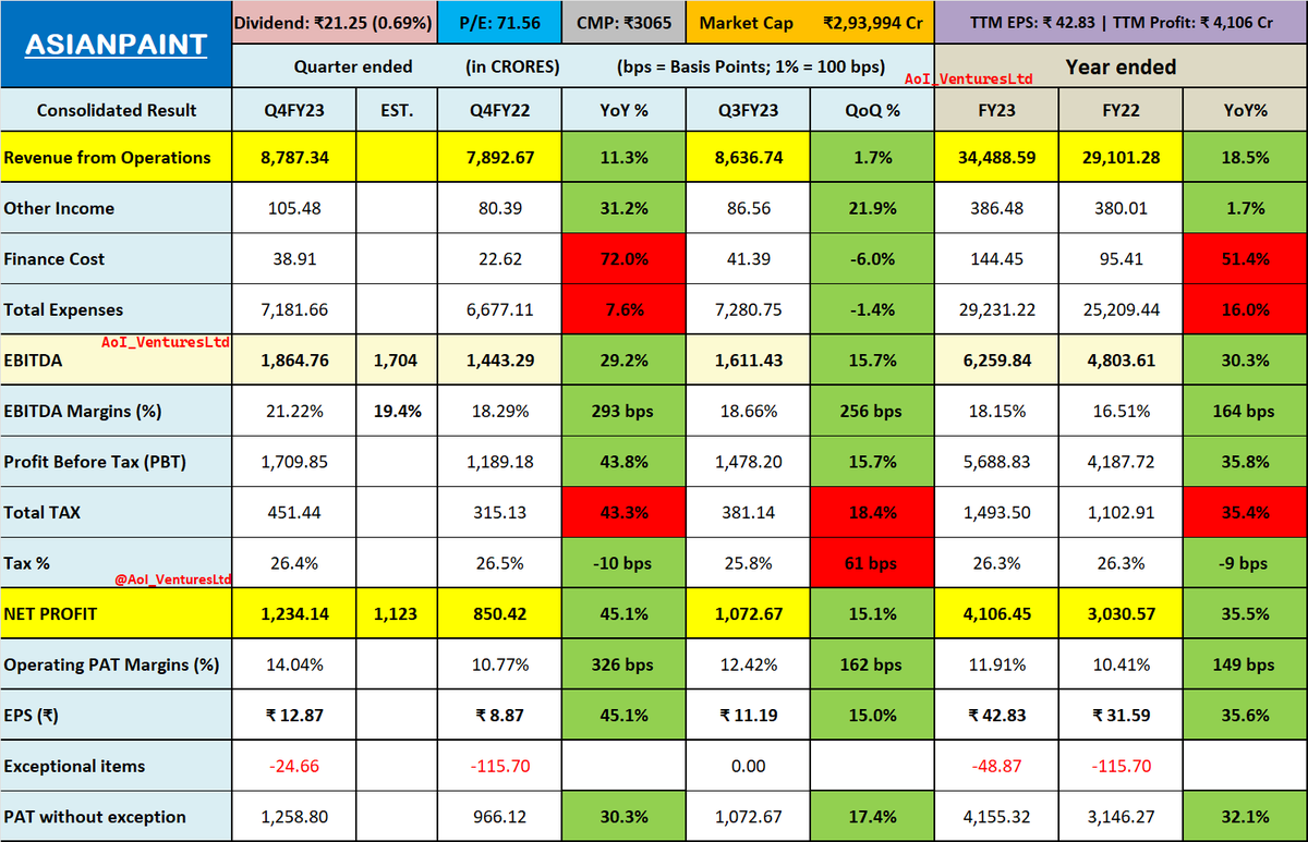 AoI Ventures on Twitter "ASIANPAINT Asian Paints Ltd Dividend ₹21.25