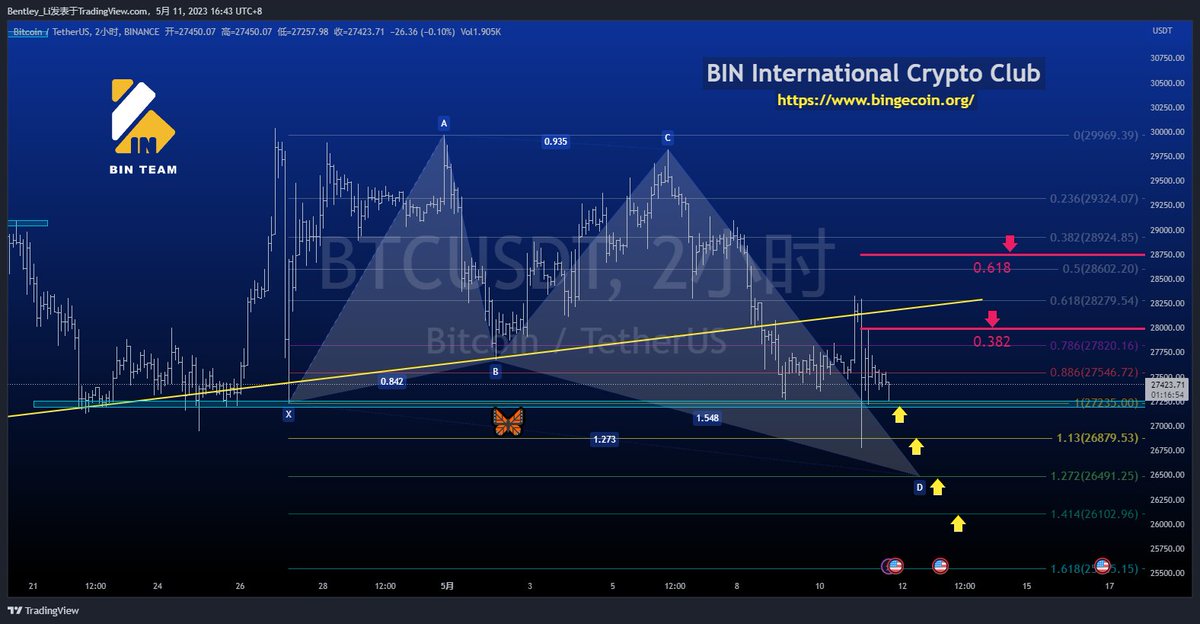 laban_li's tweet photo. #BTC，大饼再次插针测试冰线，稳妥的接单方案仍然是金字塔定投，今晚有点关键，窄幅震荡了一天，老美是吸筹还是派发，稍后见分晓，大家觉得是吸筹还是派发呢？留言区告诉我 https://t.co/SQnYT4gQIO
