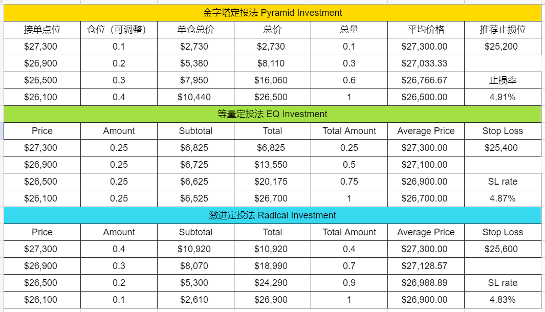 laban_li's tweet photo. #BTC，大饼再次插针测试冰线，稳妥的接单方案仍然是金字塔定投，今晚有点关键，窄幅震荡了一天，老美是吸筹还是派发，稍后见分晓，大家觉得是吸筹还是派发呢？留言区告诉我 https://t.co/SQnYT4gQIO