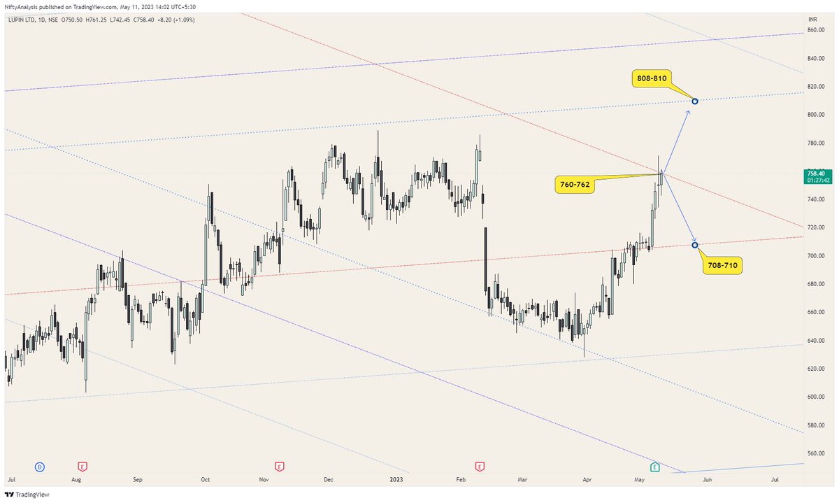 rakz_27's tweet photo. With a small immediate resistance at 760-762 in #Lupin, any long entry is suggested to be avoided till it breaks the resistance in 1hour timeframe.
#stocks #Charts #advancedtechnicalanalysis https://t.co/aVXt0mutgB