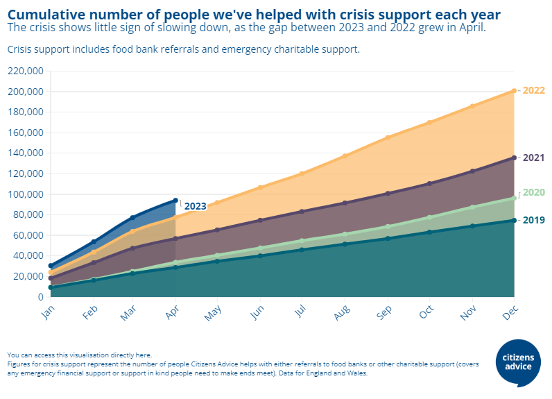The cost-of-living crisis is far from over.

Between Jan-Apr 2023 <a href="/CitizensAdvice/">CitizensAdvice</a> has helped a record number of people with referrals for food banks or emergency charitable grants.

That's on top of nearly 70 other records in our bleakest-ever start to the year. 🧵