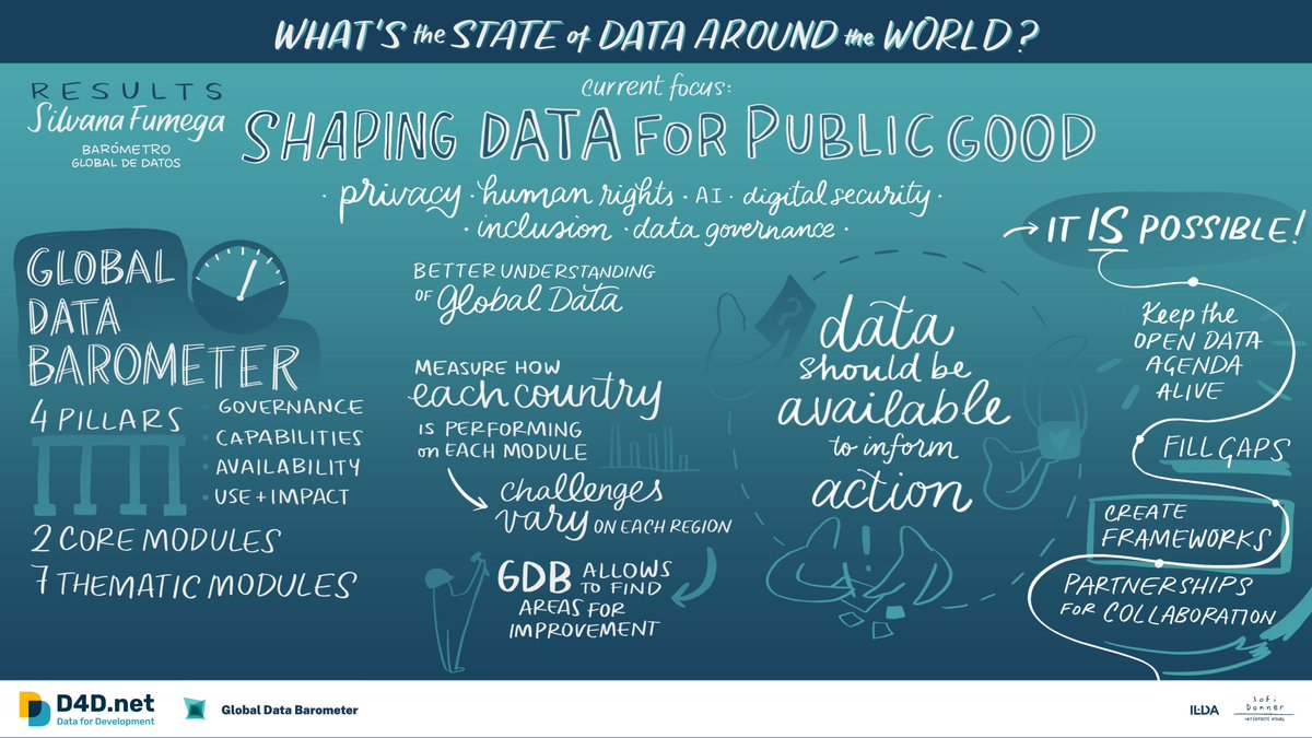 🎆Today we celebrate the one year anniversary of the launch of the first results of the Global Data Barometer, we reflect on the significant impact that this initiative has had on the world of data for public good.

Join us as we look back, read the blog⬇️ globaldatabarometer.org/2023/05/one-ye…