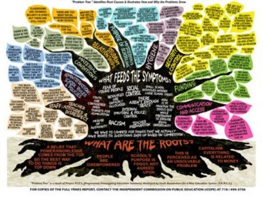 Research2Action's tweet photo. "Understand the problem you are trying to solve before you start planning solutions!"
In 2011 @kirstyevidence recommended using a #ProblemTree to help visualise your comms problems 👇
https://t.co/75bB0hJGWY https://t.co/eeZnJYTRl8