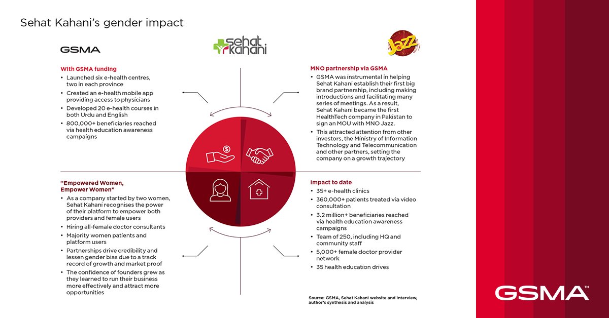 GSMAm4d's tweet photo. Using the power of 📱 mobile technology, @SehatKahani gives 👩⚕️ women doctors the chance to work from home and connect with patients who need healthcare. Read more about their #GenderImpact and scaling journey in our latest report 👉 https://t.co/3o2jqzXifD
#UKAid | ✍ @moni2911 https://t.co/0NOowvPNGn