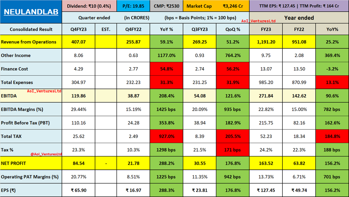 AoI Ventures on Twitter "NEULANDLAB Neuland Laboratories Ltd Dividend